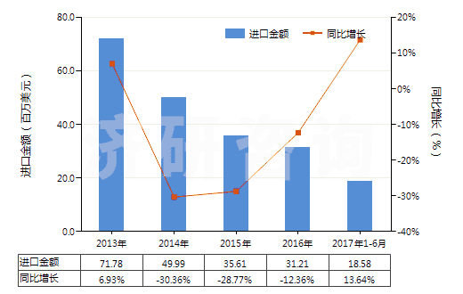2013-2017年6月中國其他石棉(HS25249090)進口總額及增速統(tǒng)計 2013-2017年6月中國其他石棉(HS25249090)進口總額及增速統(tǒng)計
